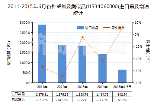 2011-2015年6月各種蠟燭及類似品(HS34060000)進口量及增速統(tǒng)計